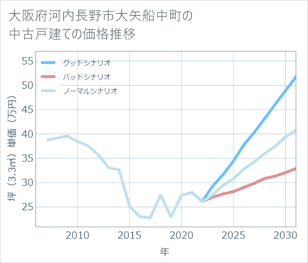 大阪府河内長野市大矢船中町の中古戸建て価格推移