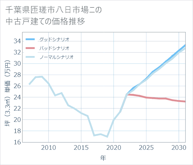 千葉県匝瑳市八日市場ニの中古戸建て価格推移