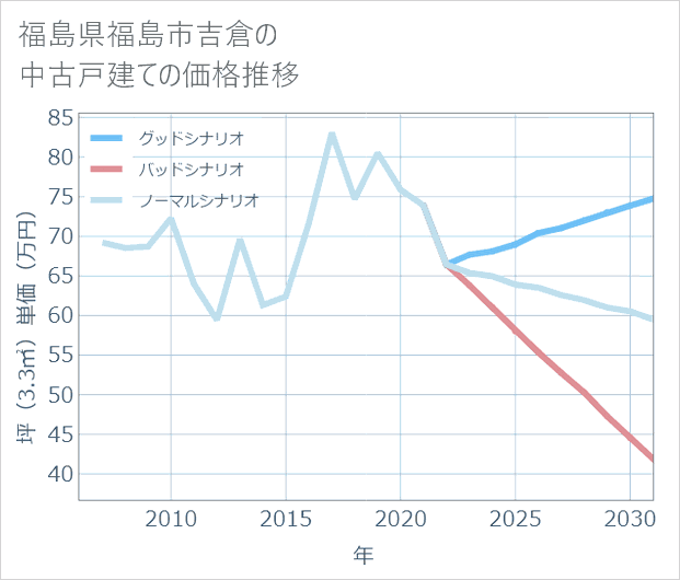 福島県福島市吉倉の中古戸建て価格推移