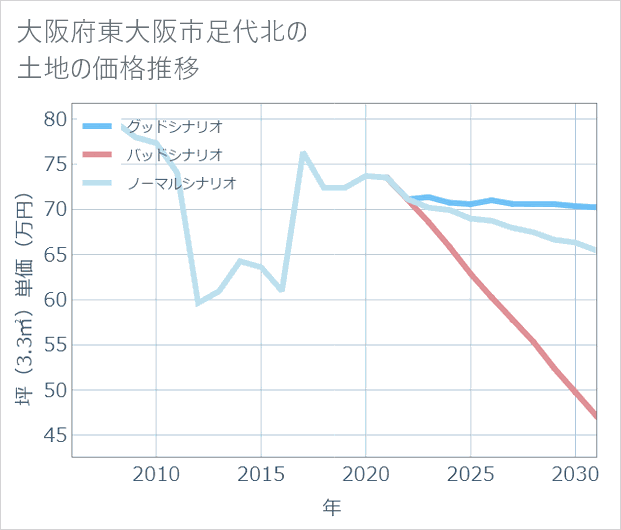 大阪府東大阪市足代北の土地価格推移
