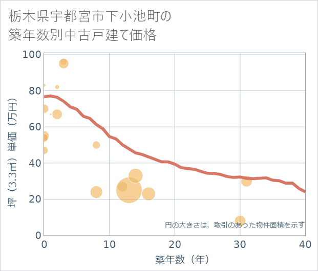 栃木県宇都宮市下小池町の築年数別の中古戸建て坪単価