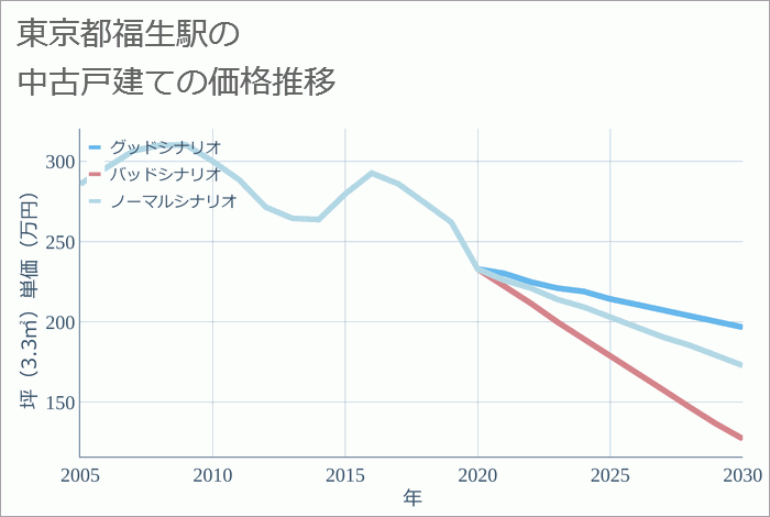 福生駅（東京都）の中古戸建て価格推移