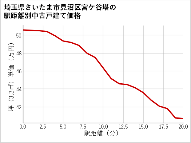 埼玉県さいたま市見沼区宮ケ谷塔の徒歩距離別の中古戸建て坪単価