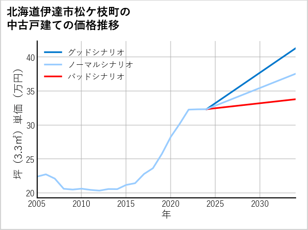 北海道伊達市松ケ枝町の中古戸建て価格推移