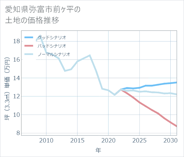 愛知県弥富市前ケ平の土地価格推移