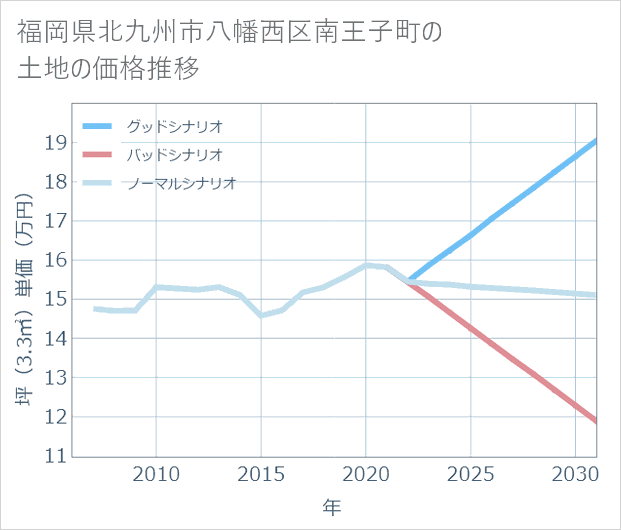 福岡県北九州市八幡西区南王子町の土地価格推移