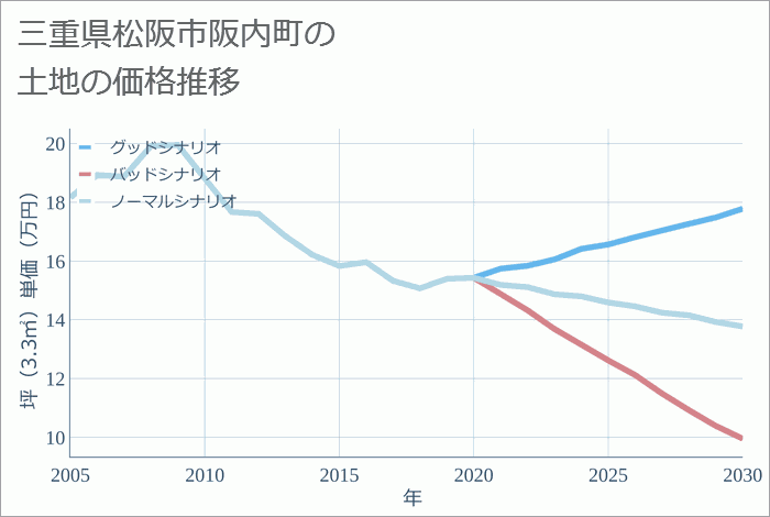 三重県松阪市阪内町の土地価格推移