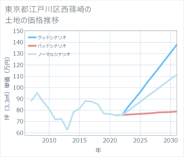 東京都江戸川区西篠崎の土地価格推移