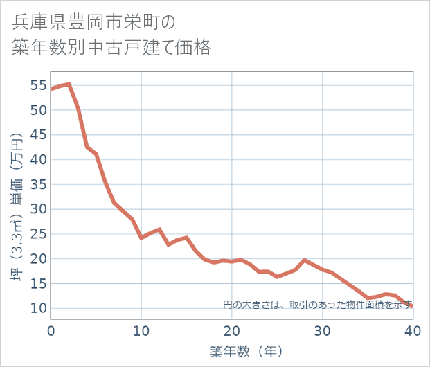 兵庫県豊岡市栄町の築年数別の中古戸建て坪単価