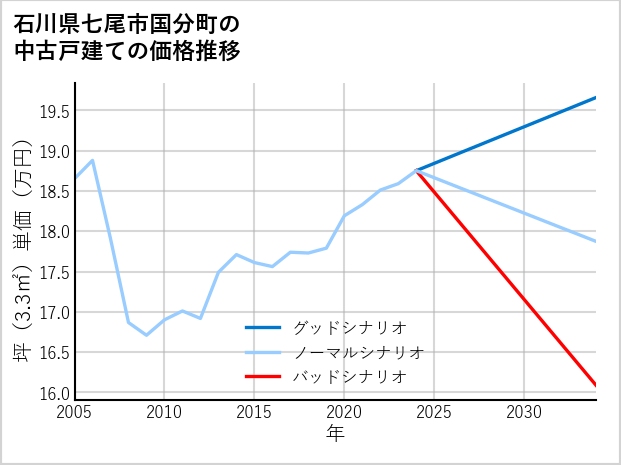 石川県七尾市国分町の中古戸建て価格推移