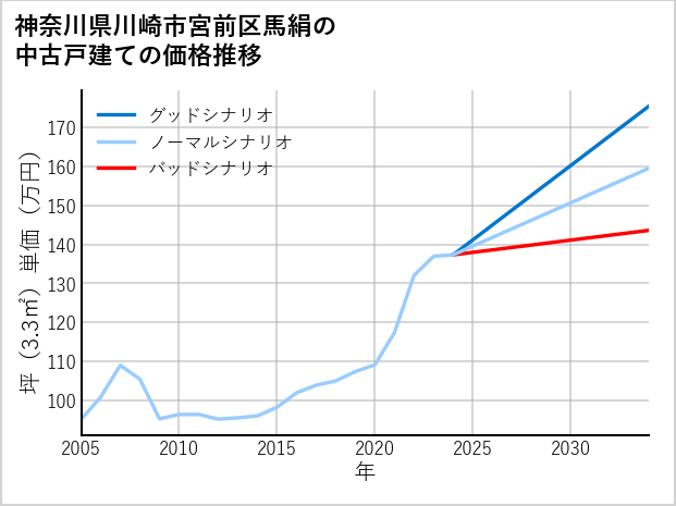 神奈川県川崎市宮前区馬絹の中古戸建て価格推移