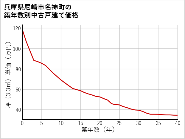 兵庫県尼崎市名神町の築年数別の中古戸建て坪単価