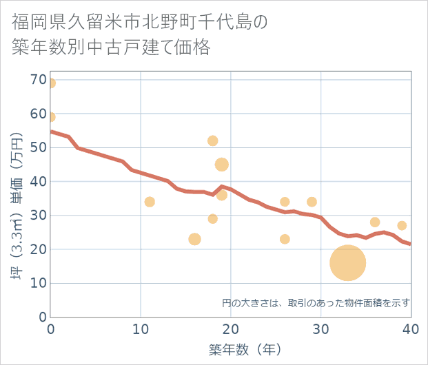 福岡県久留米市北野町千代島の築年数別の中古戸建て坪単価