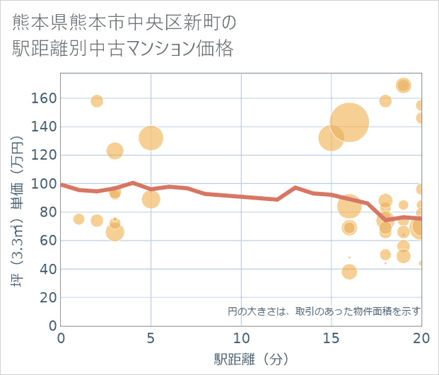 熊本県熊本市中央区新町の徒歩距離別の中古マンション坪単価