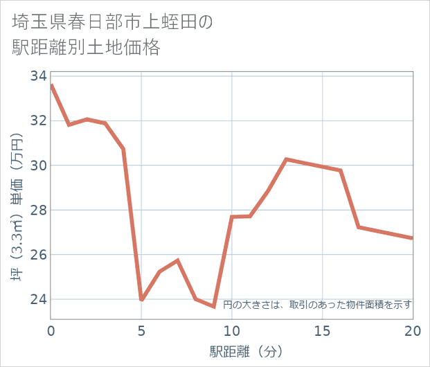 埼玉県春日部市上蛭田の徒歩距離別の土地坪単価