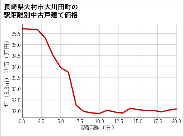 長崎県大村市大川田町の徒歩距離別の中古戸建て坪単価