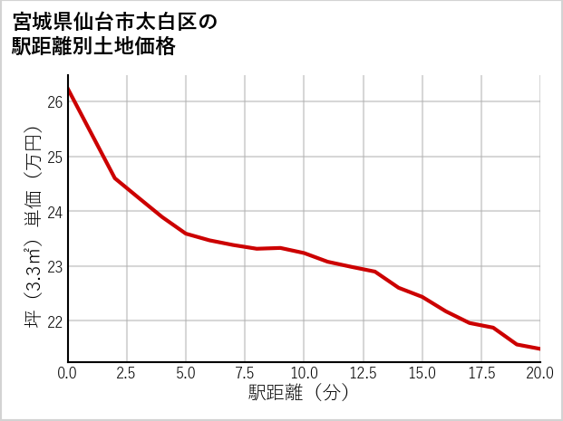 宮城県仙台市太白区の徒歩距離別の土地坪単価