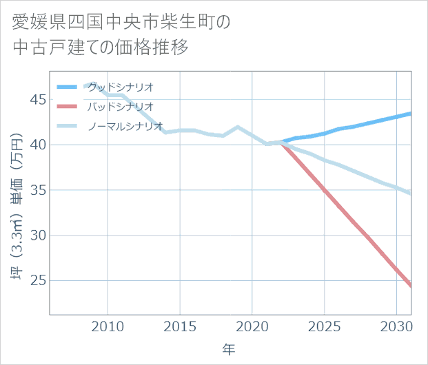 愛媛県四国中央市柴生町の中古戸建て価格推移