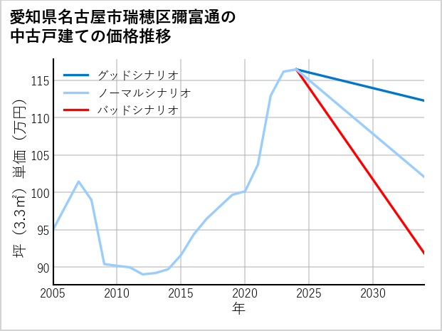 愛知県名古屋市瑞穂区彌富通の中古戸建て価格推移