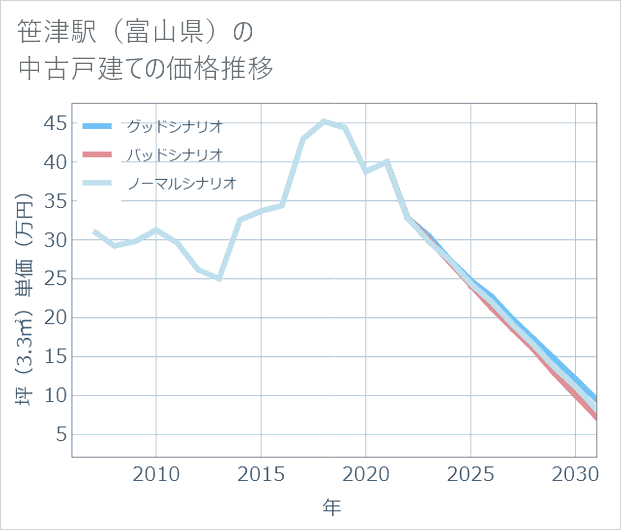 笹津駅(富山県)の中古戸建て価格推移
