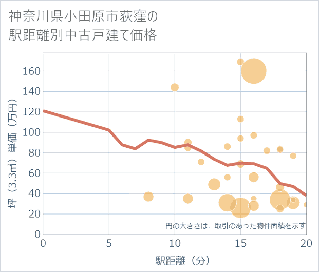 神奈川県小田原市荻窪の徒歩距離別の中古戸建て坪単価
