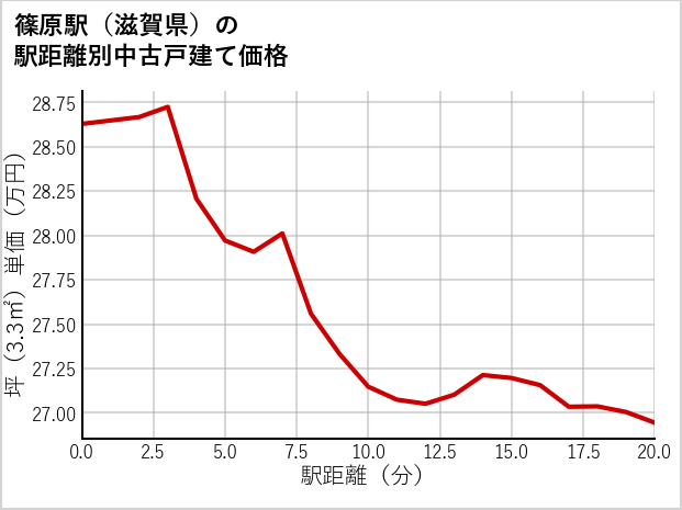 篠原駅（滋賀県）の徒歩距離別の中古戸建て坪単価