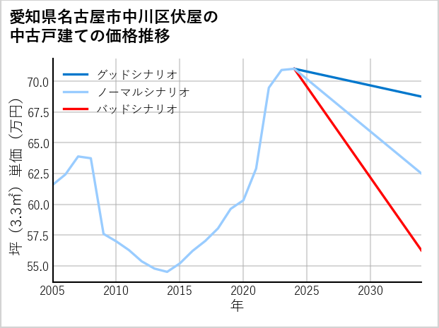 愛知県名古屋市中川区伏屋の中古戸建て価格推移
