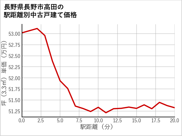 長野県長野市高田の徒歩距離別の中古戸建て坪単価