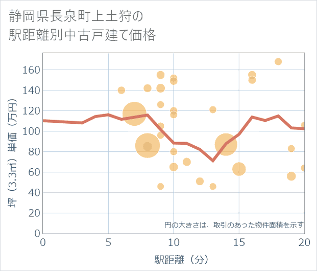 静岡県長泉町上土狩の徒歩距離別の中古戸建て坪単価