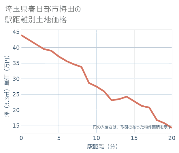 埼玉県春日部市梅田の徒歩距離別の土地坪単価
