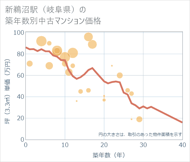 新鵜沼駅(岐阜県)の築年数別の中古マンション坪単価