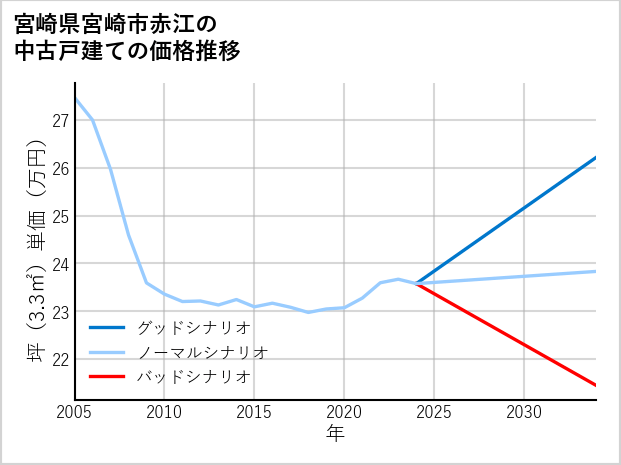 宮崎県宮崎市赤江の中古戸建て価格推移