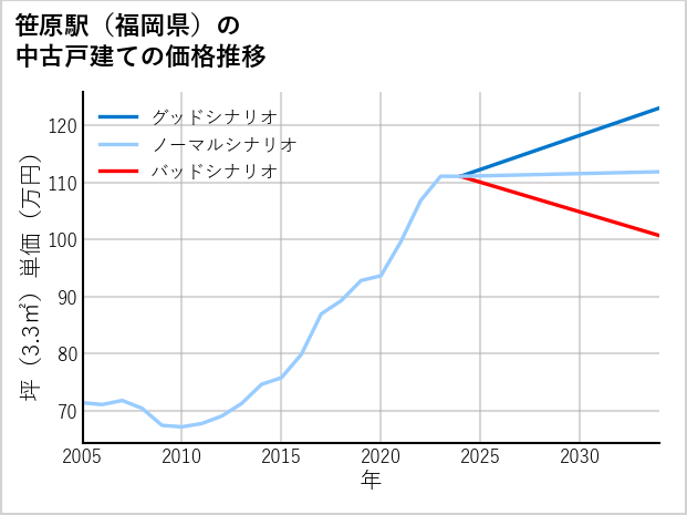 笹原駅（福岡県）の中古戸建て価格推移
