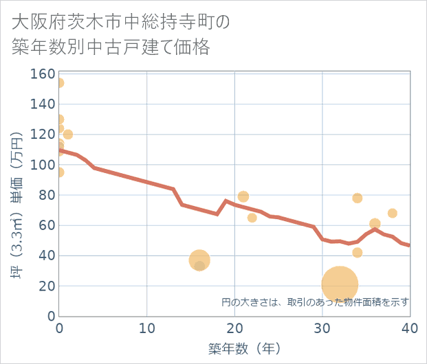 大阪府茨木市中総持寺町の築年数別の中古戸建て坪単価