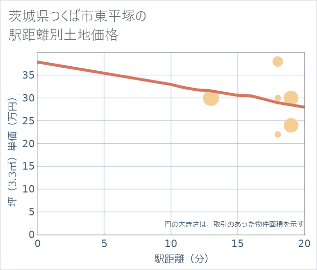 茨城県つくば市東平塚の徒歩距離別の土地坪単価