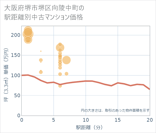 大阪府堺市堺区向陵中町の徒歩距離別の中古マンション坪単価