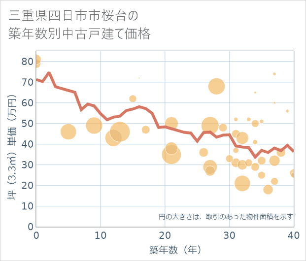三重県四日市市桜台の築年数別の中古戸建て坪単価