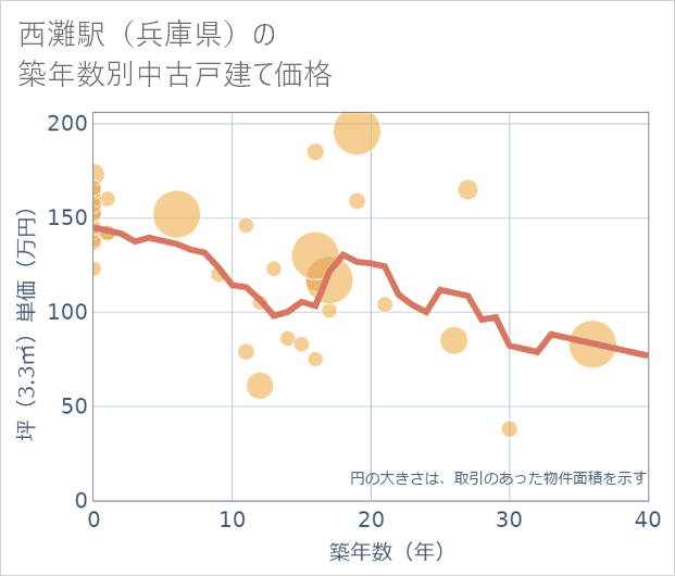 西灘駅(兵庫県)の築年数別の中古戸建て坪単価