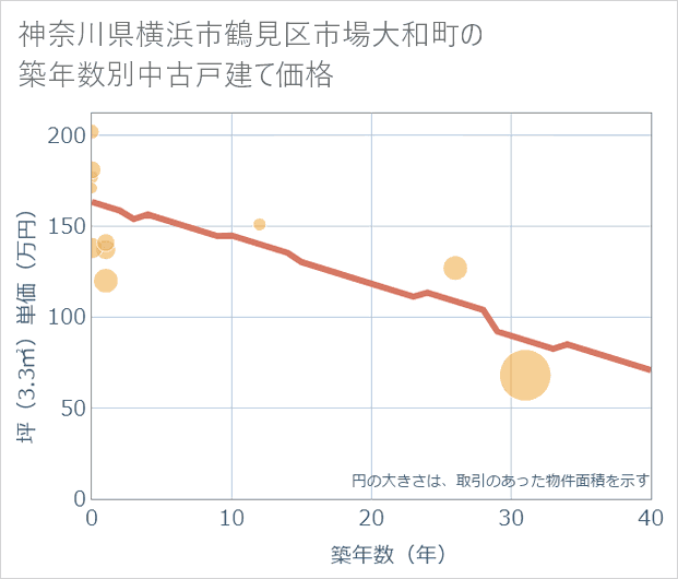 神奈川県横浜市鶴見区市場大和町の築年数別の中古戸建て坪単価