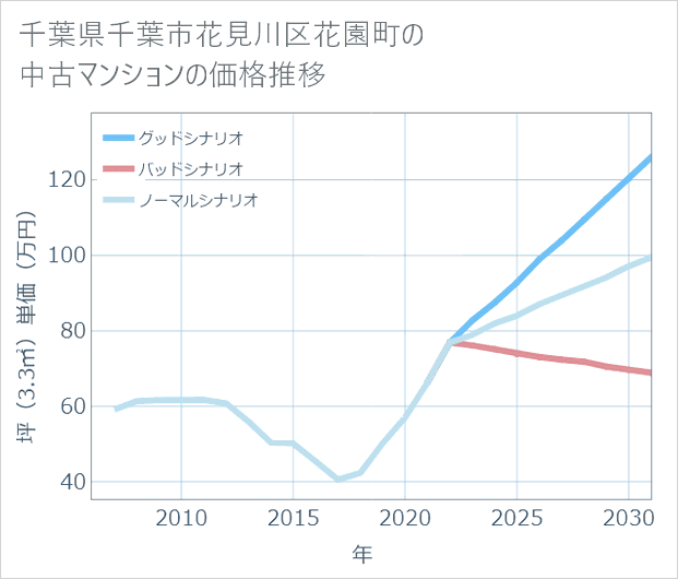 千葉県千葉市花見川区花園町の中古マンション価格推移