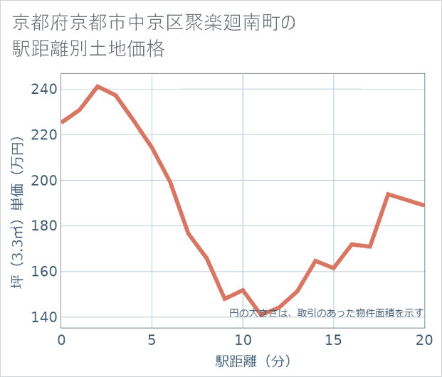 京都府京都市中京区聚楽廻南町の徒歩距離別の土地坪単価