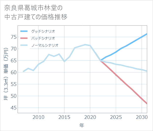 奈良県葛城市林堂の中古戸建て価格推移