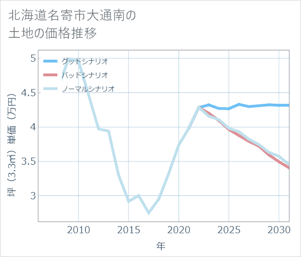 北海道名寄市大通南の土地価格推移