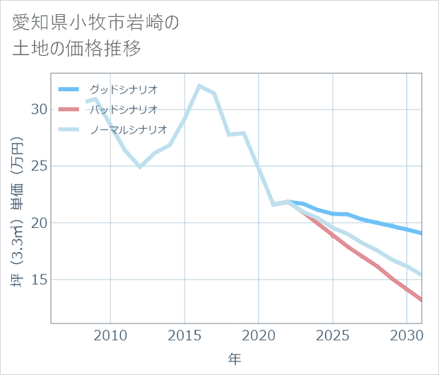 愛知県小牧市岩崎の土地価格推移