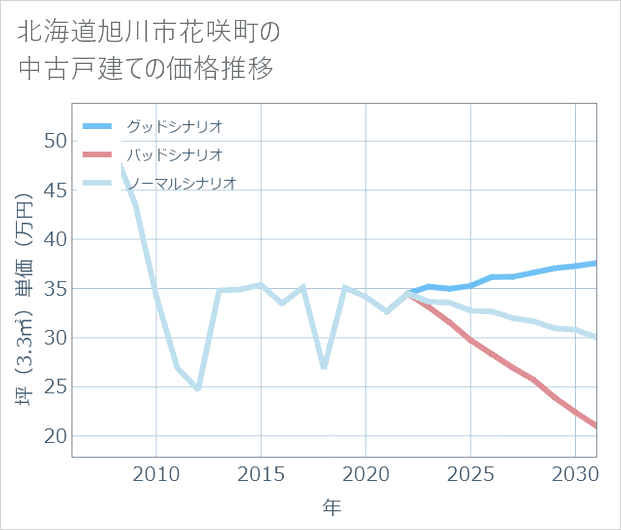 北海道旭川市花咲町の中古戸建て価格推移