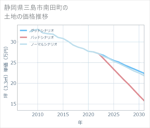 静岡県三島市南田町の土地価格推移