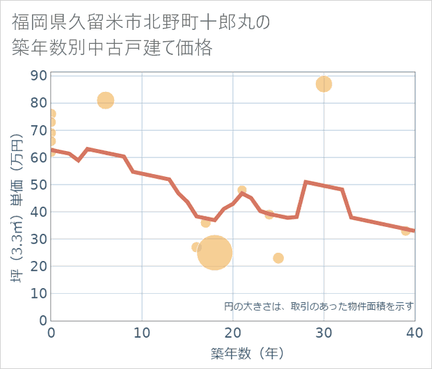福岡県久留米市北野町十郎丸の築年数別の中古戸建て坪単価