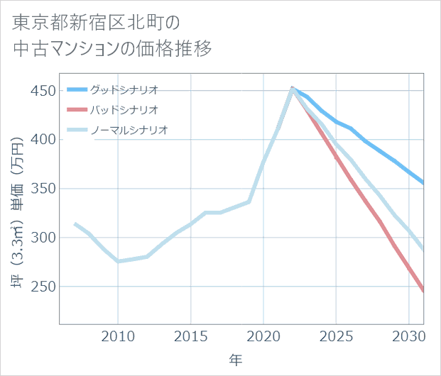 東京都新宿区北町の中古マンション価格推移