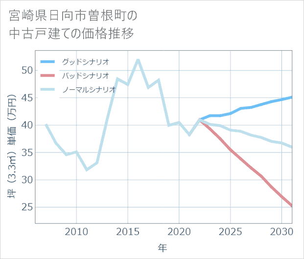 宮崎県日向市曽根町の中古戸建て価格推移