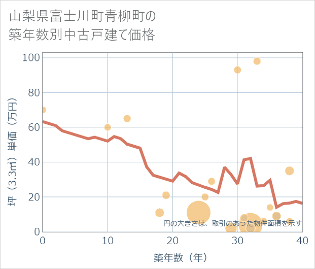 山梨県富士川町青柳町の築年数別の中古戸建て坪単価